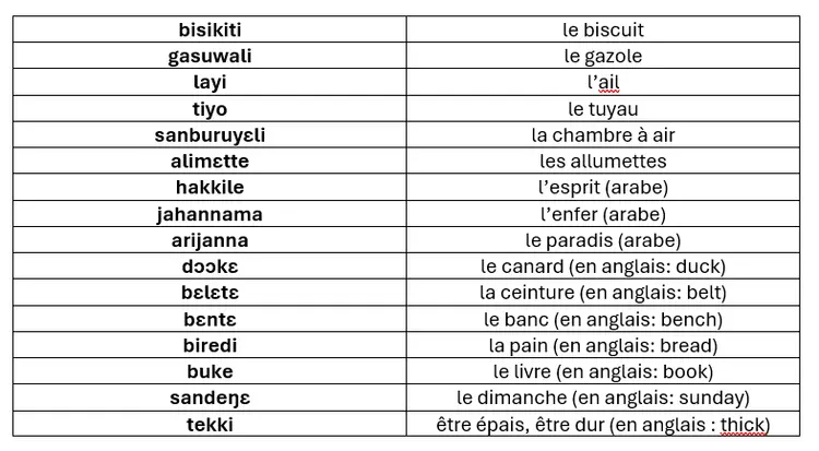 Tabel avec les mots empruntés